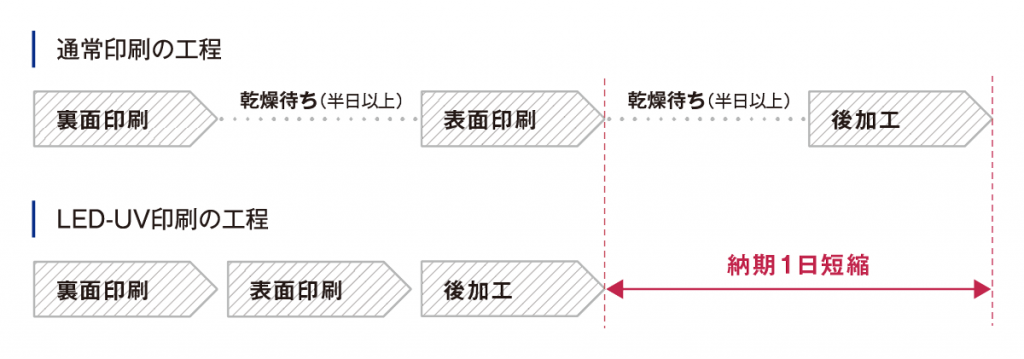 速乾性により、納期を短縮できます