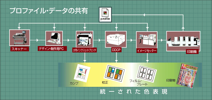 プロファイルによる統一された色表現